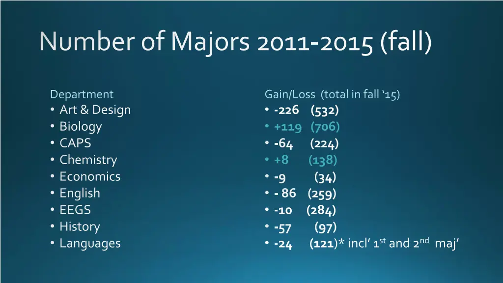 number of majors 2011 2015 fall