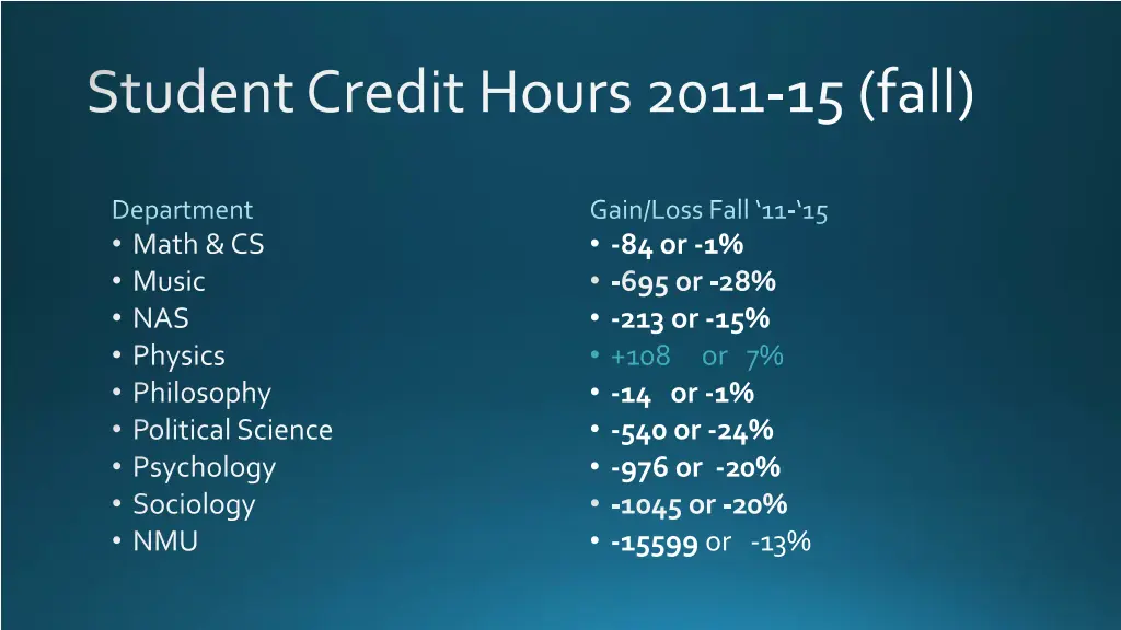 student credit hours 2011 15 fall 1