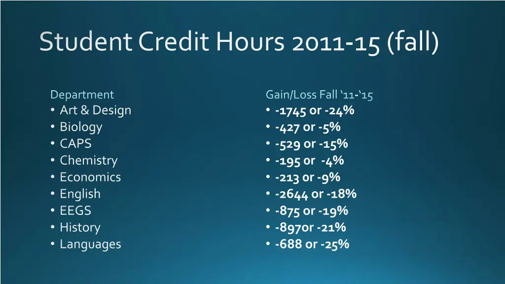 student credit hours 2011 15 fall