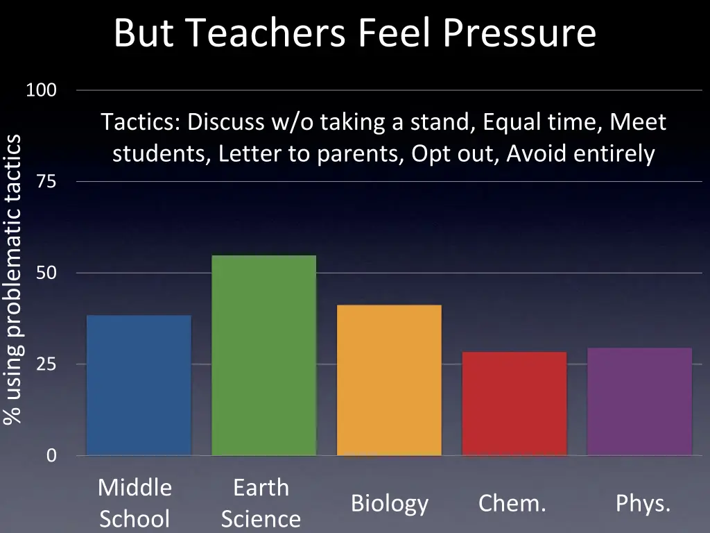 but teachers feel pressure
