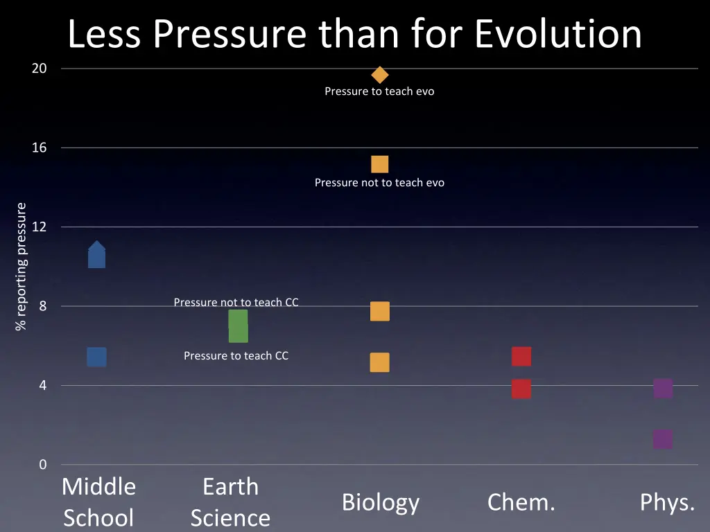 less pressure than for evolution