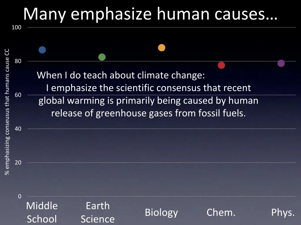 many emphasize human causes