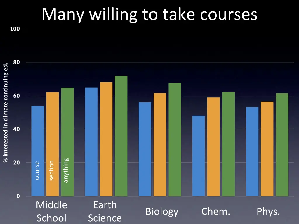 many willing to take courses