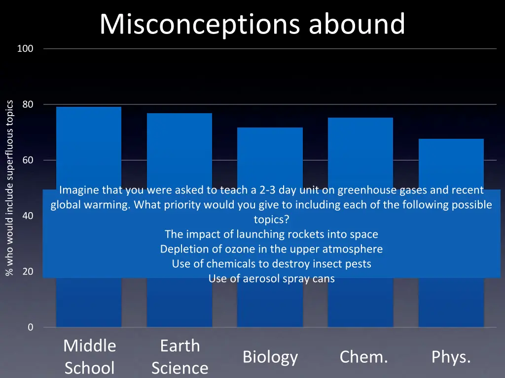 misconceptions abound