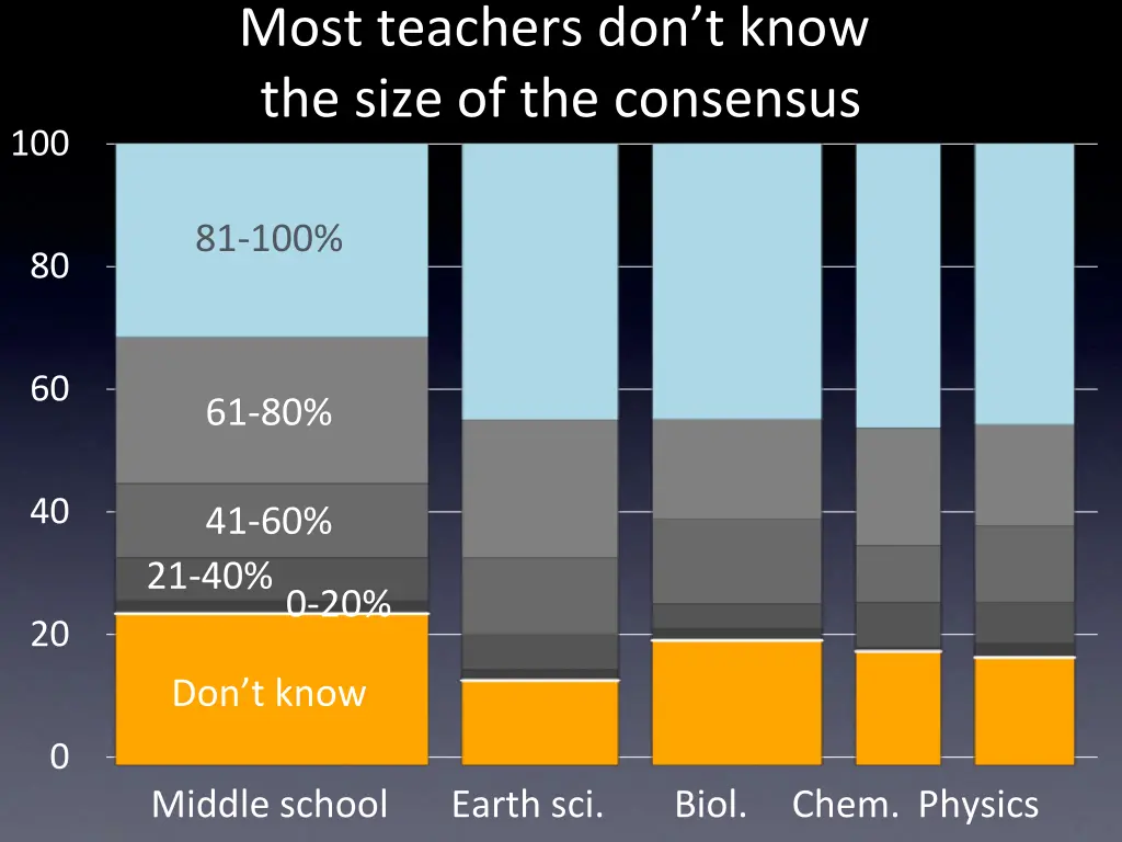 most teachers don t know the size of the consensus