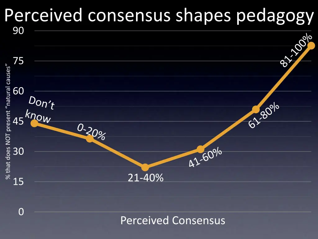 perceived consensus shapes pedagogy