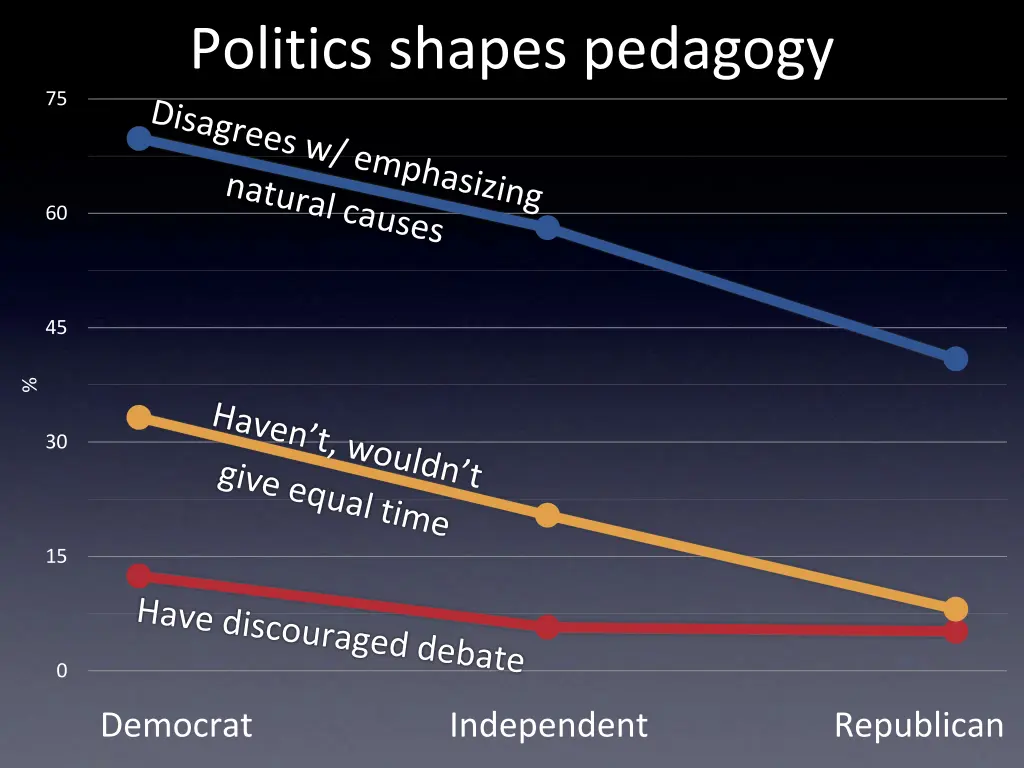 politics shapes pedagogy
