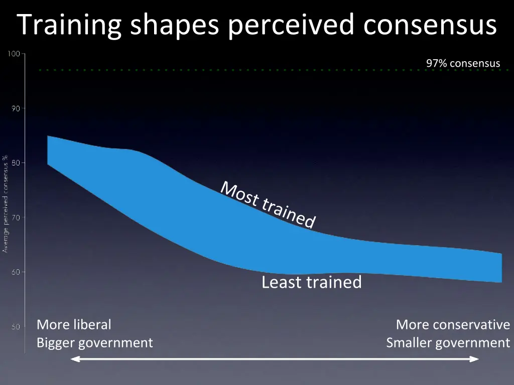 training shapes perceived consensus