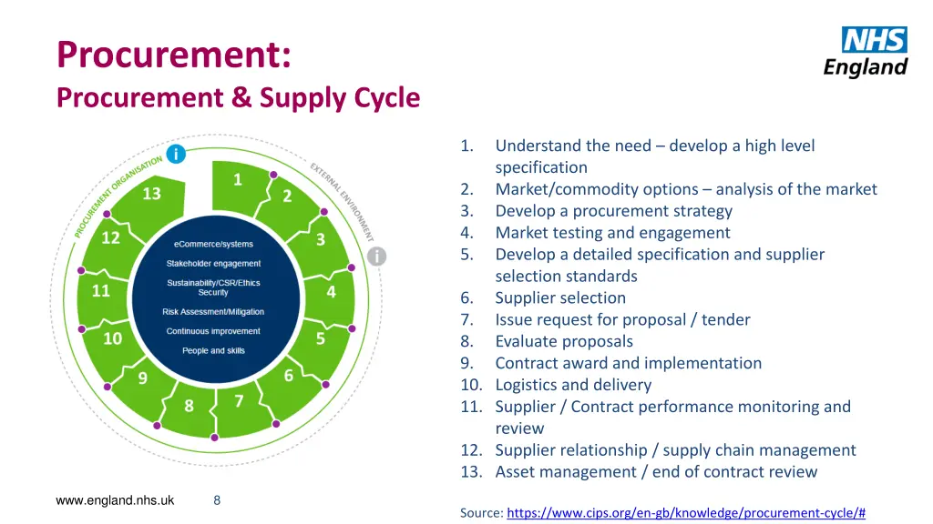 procurement procurement supply cycle