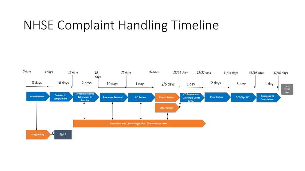 nhse complaint handling timeline