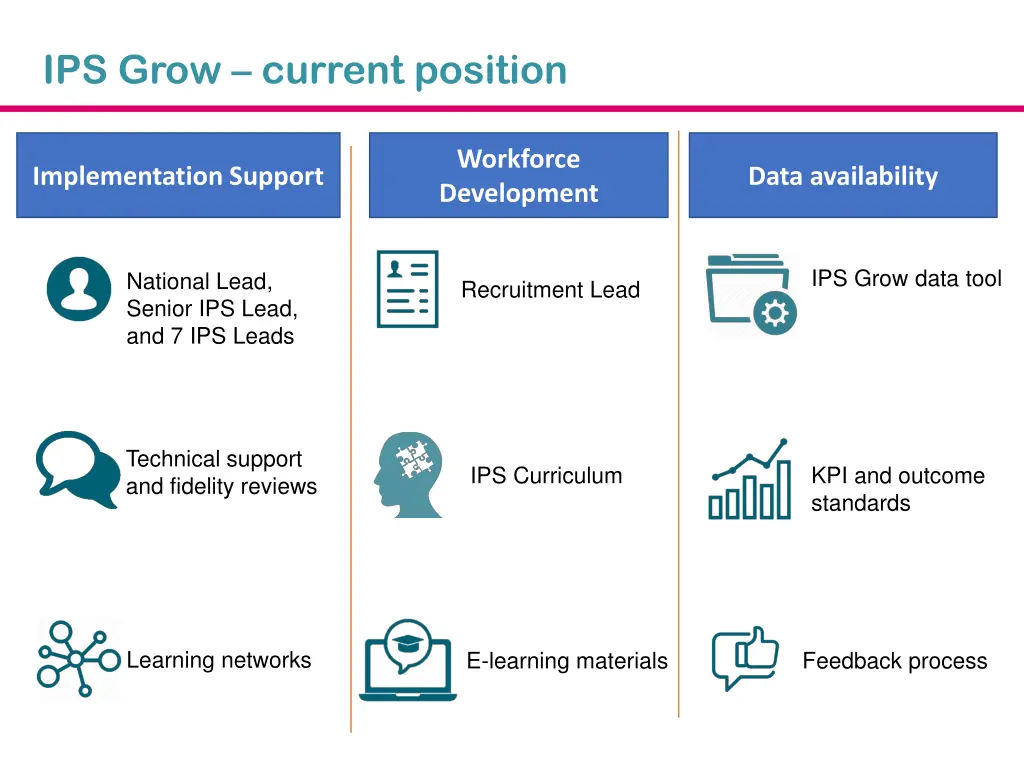 ips grow current position