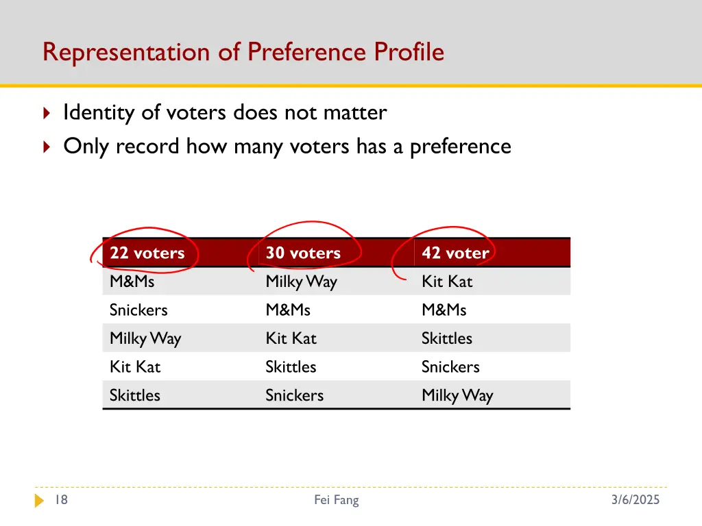 representation of preference profile