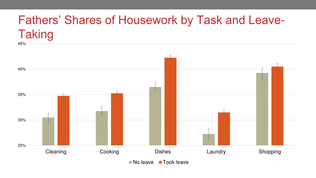 fathers shares of housework by task and leave