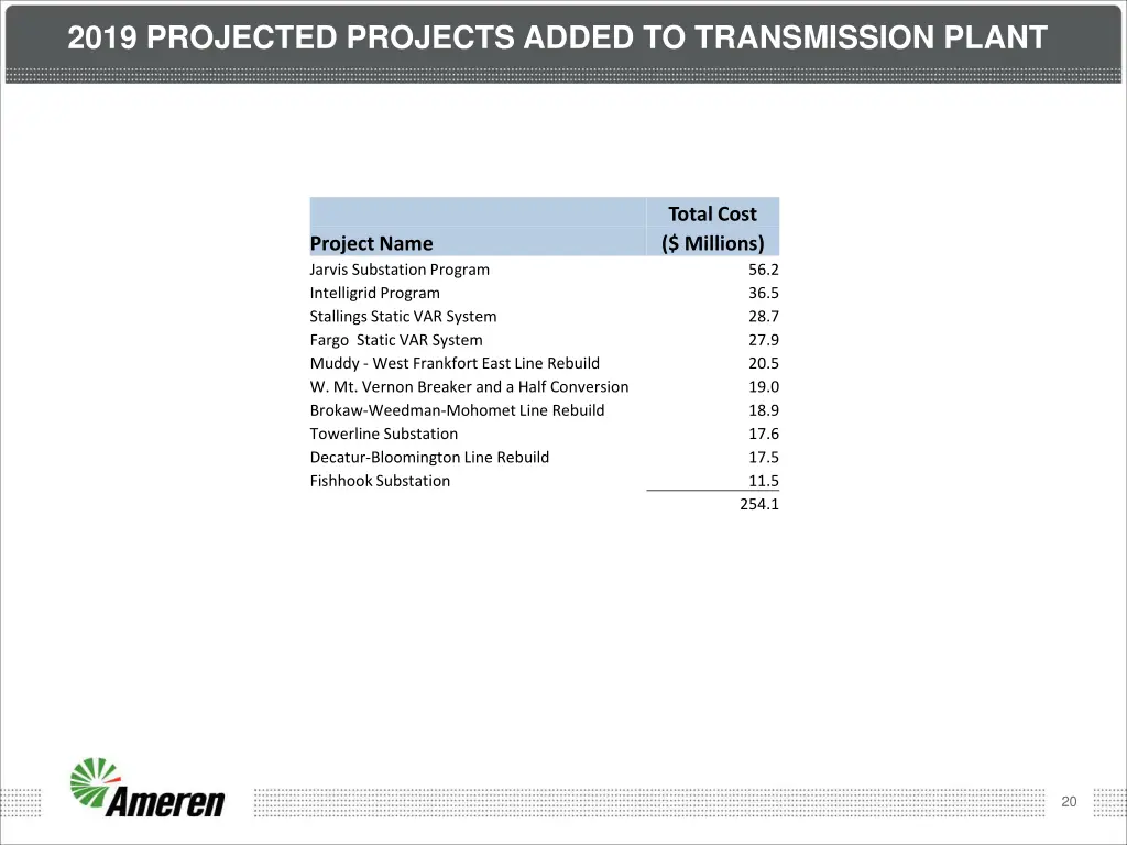 2019 projected projects added to transmission