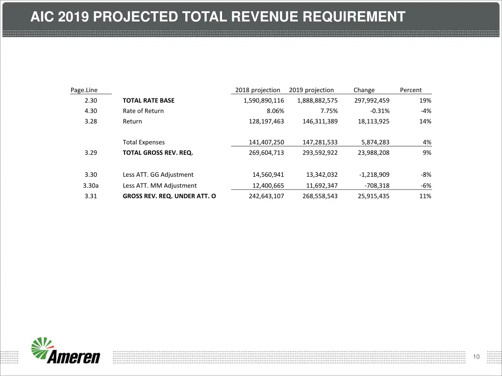 aic 2019 projected total revenue requirement