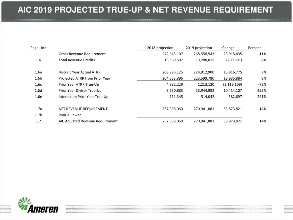 aic 2019 projected true up net revenue requirement