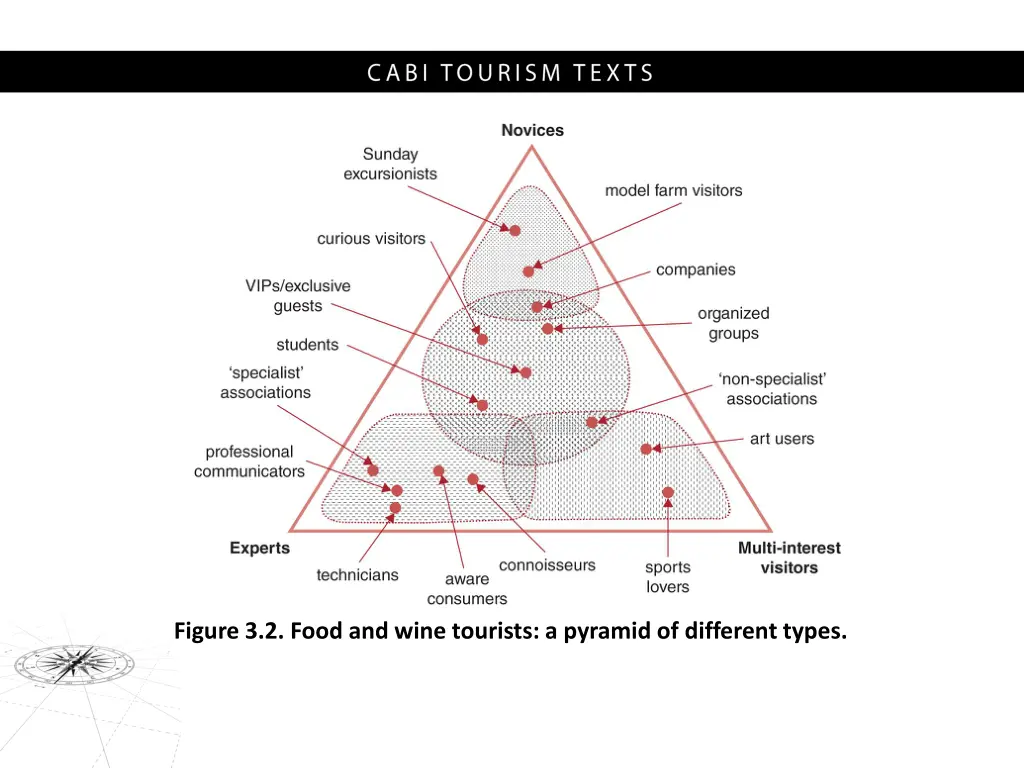 figure 3 2 food and wine tourists a pyramid