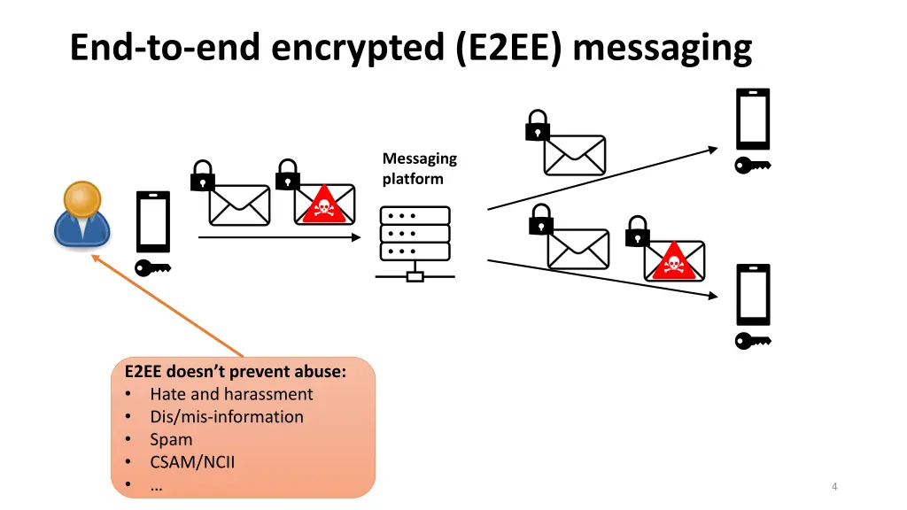 end to end encrypted e2ee messaging 2