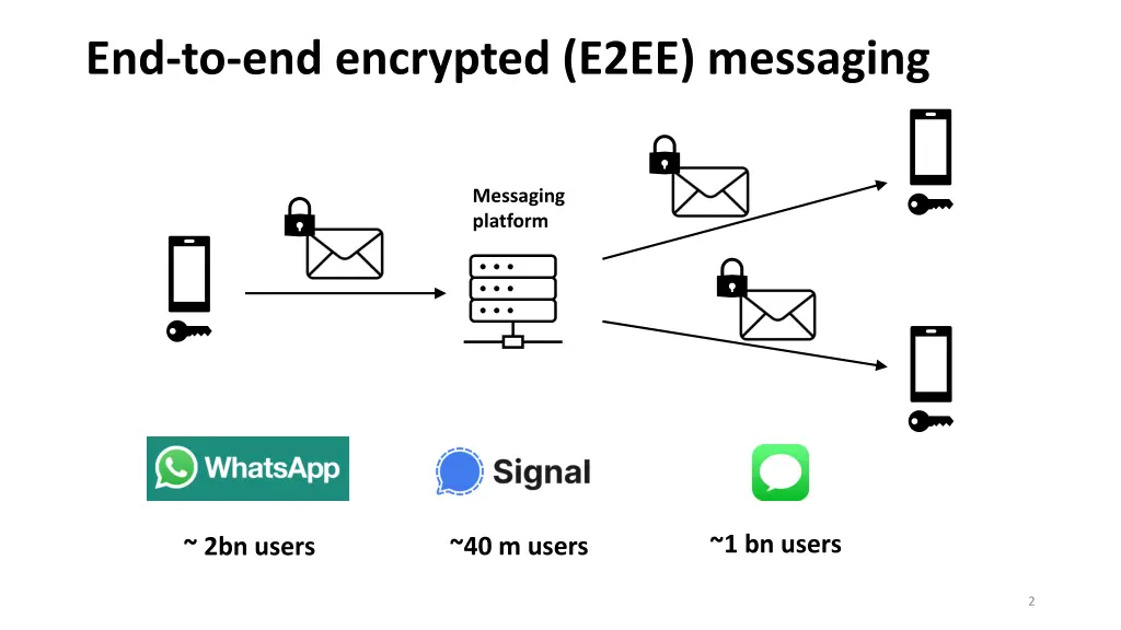 end to end encrypted e2ee messaging