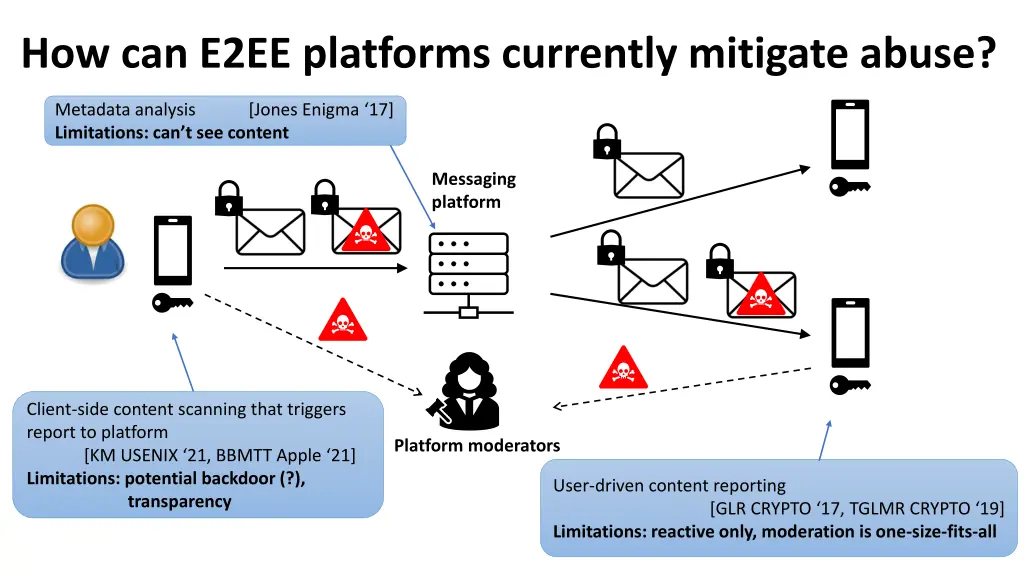 how can e2ee platforms currently mitigate abuse