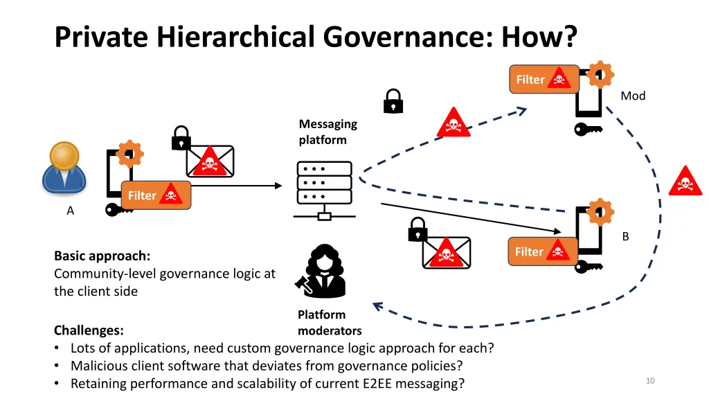 private hierarchical governance how