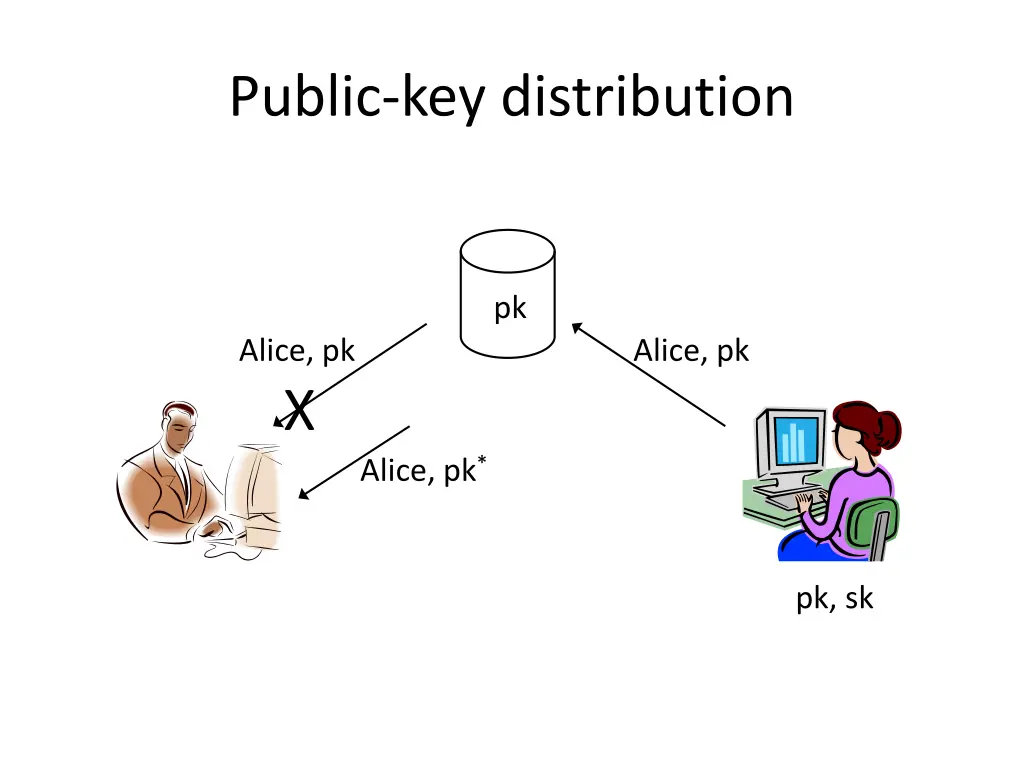 public key distribution 1