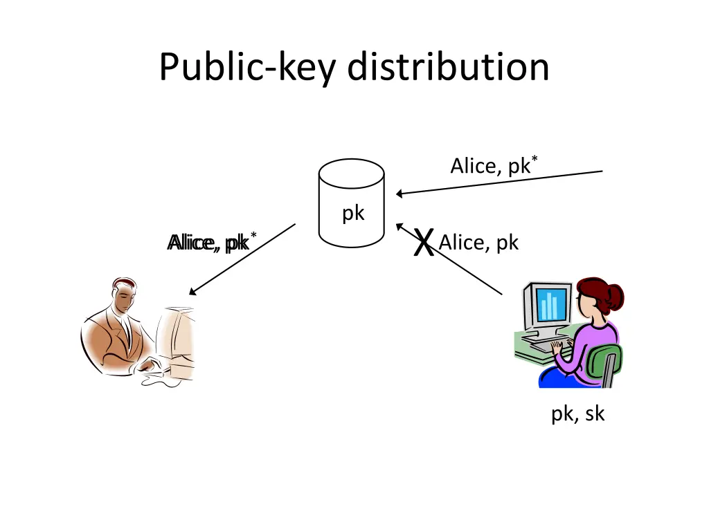 public key distribution