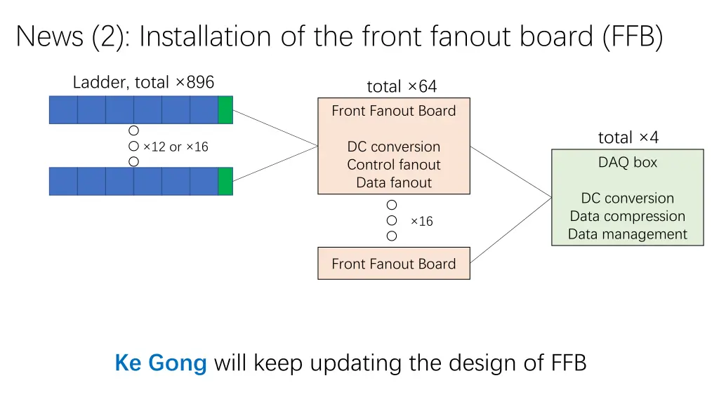 news 2 installation of the front fanout board ffb