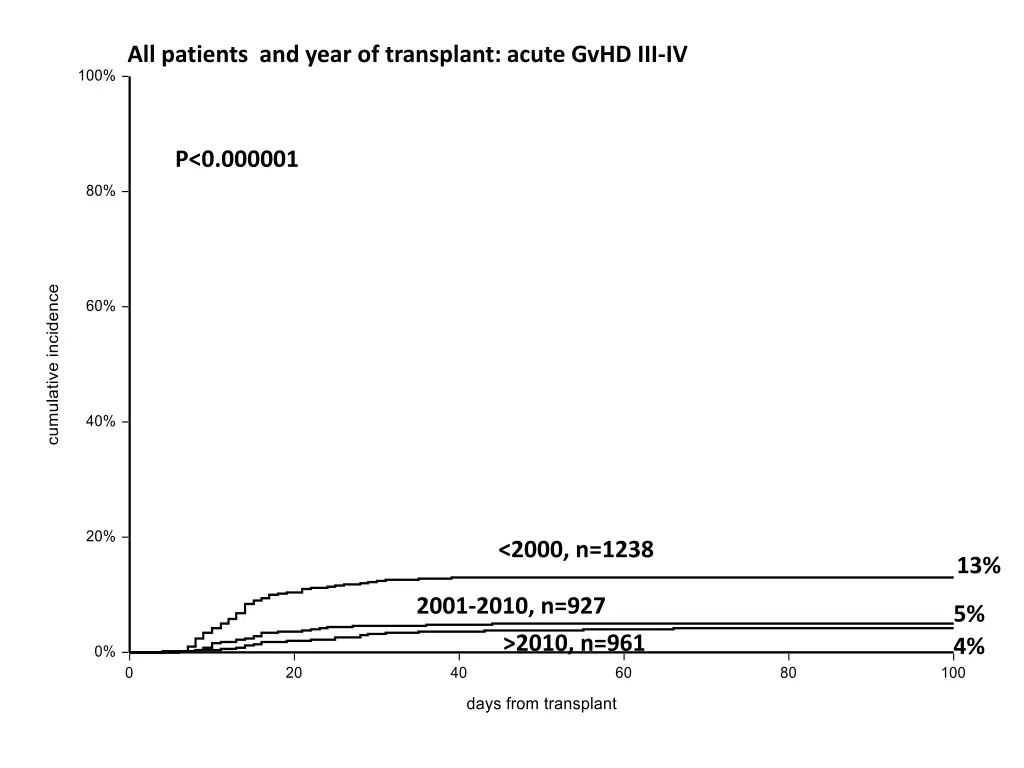 all patients and year of transplant acute gvhd