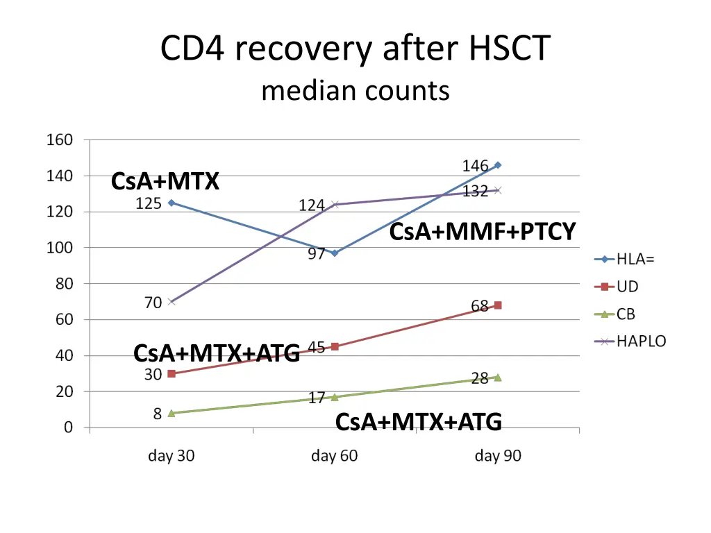 cd4 recovery after hsct median counts