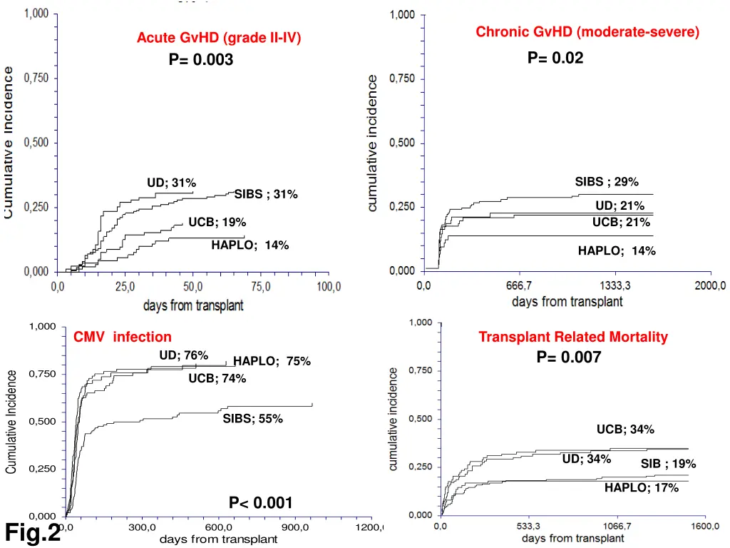 chronic gvhd moderate severe p 0 02