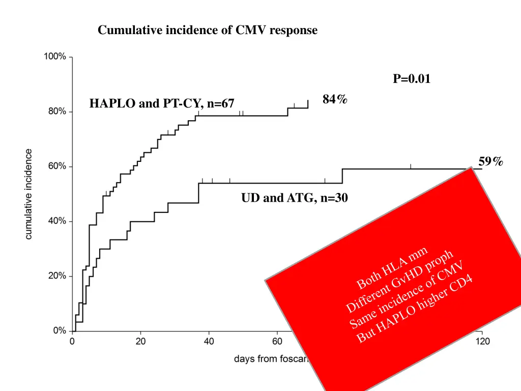 cumulative incidence of cmv response