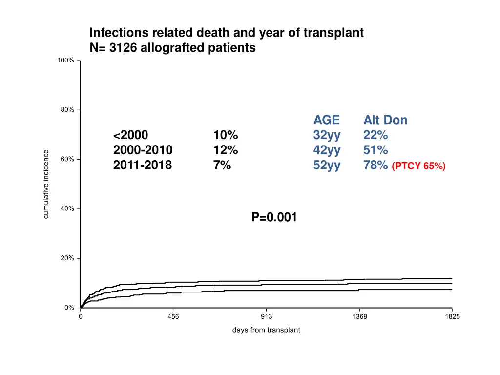 infections related death and year of transplant 1