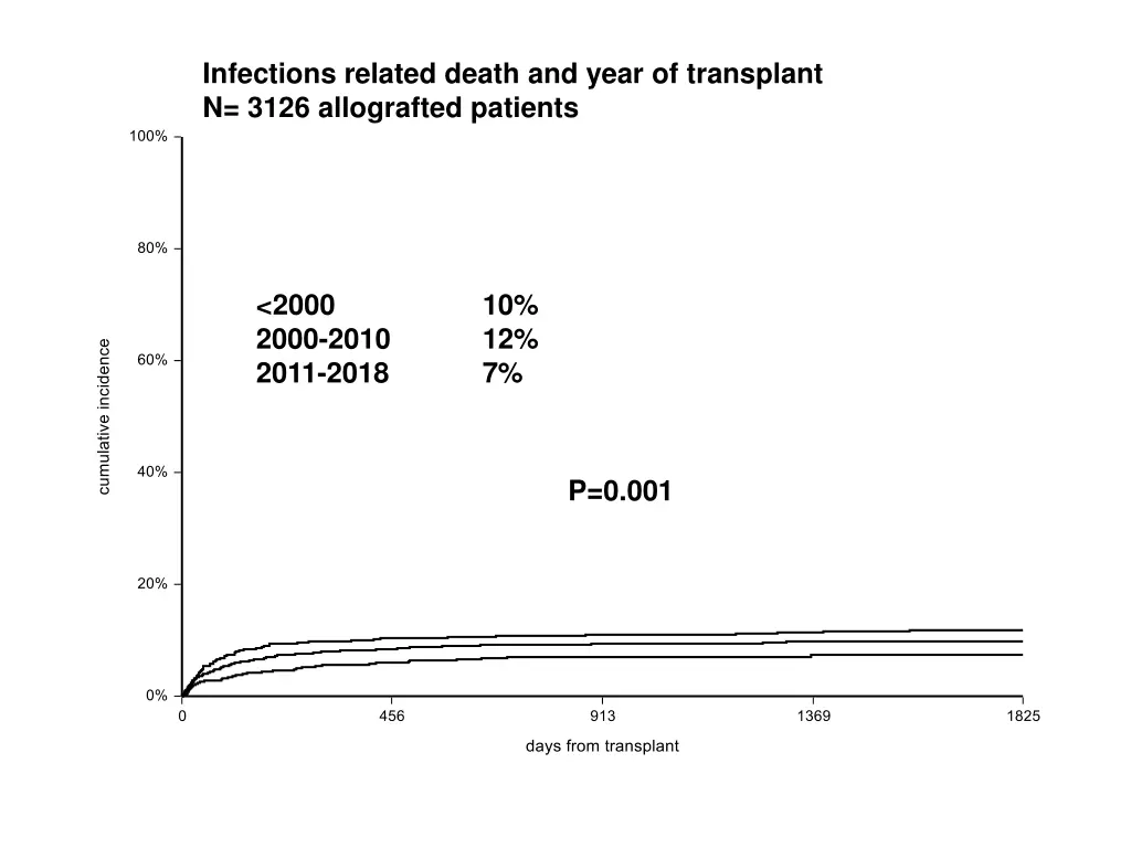 infections related death and year of transplant