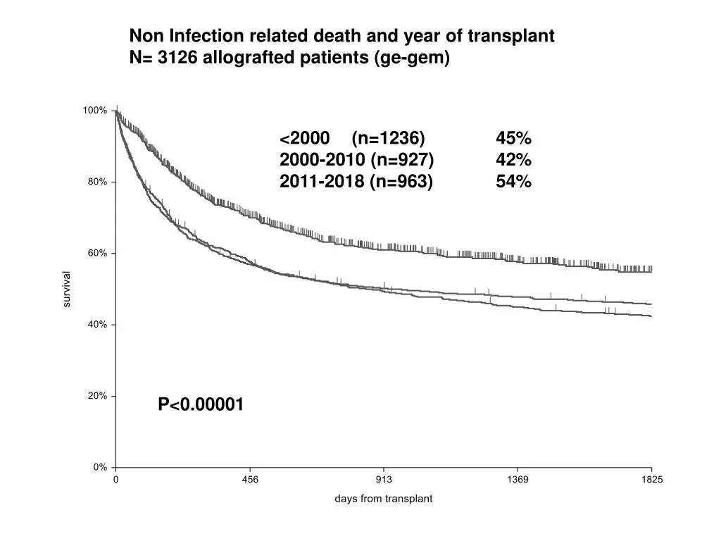 non infection related death and year 1