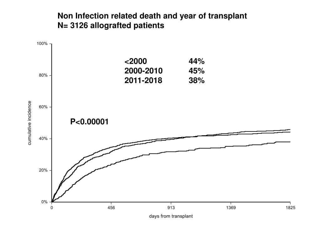non infection related death and year