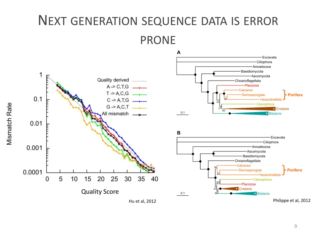 n ext generation sequence data is error prone 1