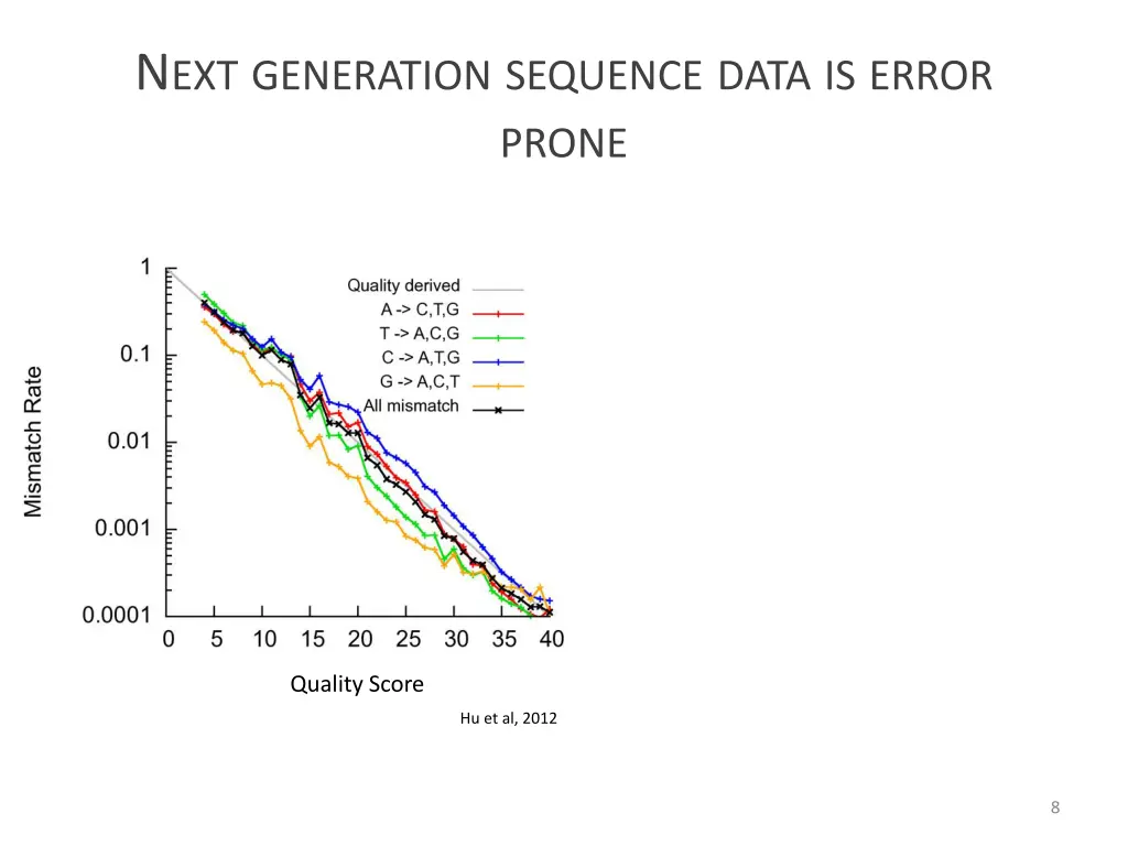 n ext generation sequence data is error prone