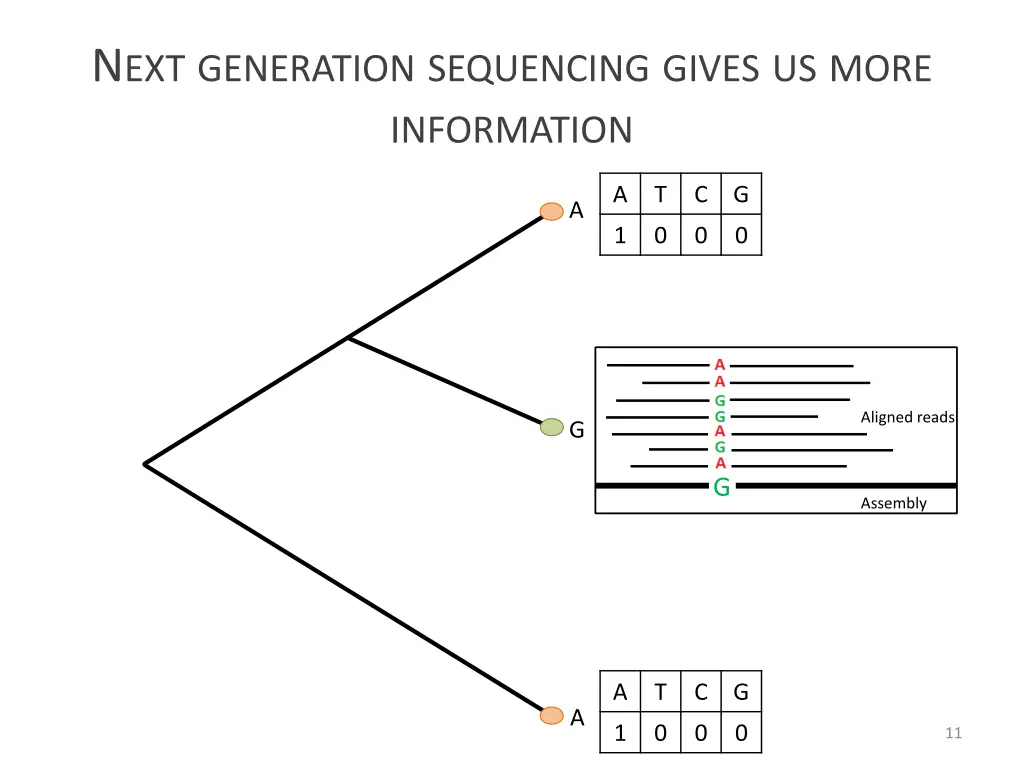 n ext generation sequencing gives us more