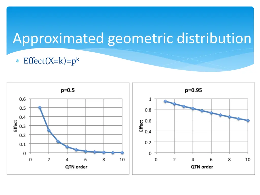 approximated geometric distribution