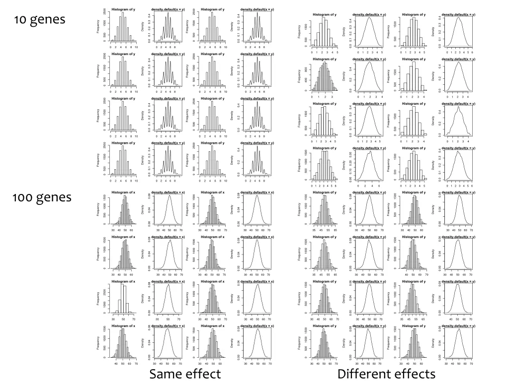 histogram of y