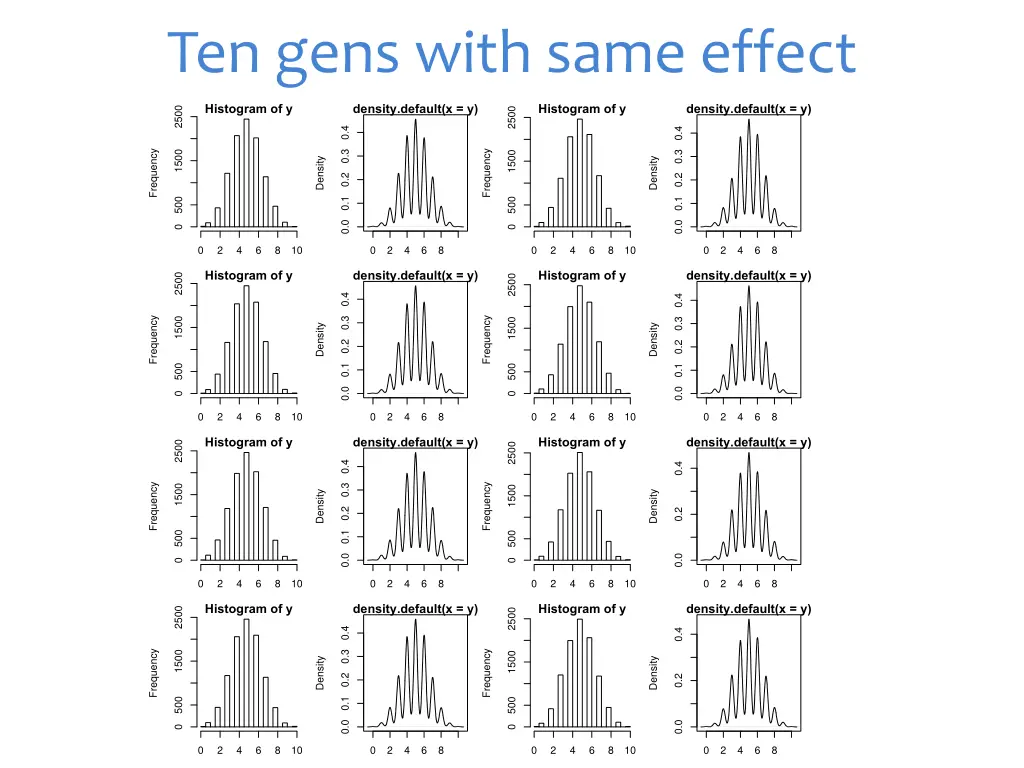 histogram of y ten gens with same effect