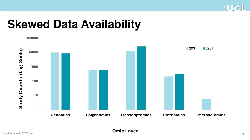 skewed data availability