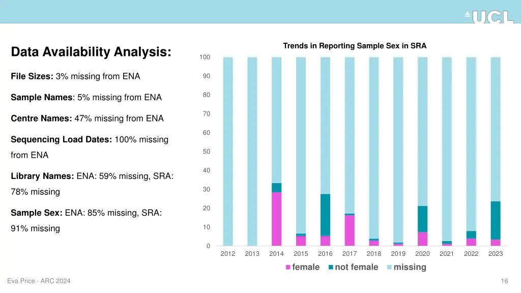 trends in reporting sample sex in sra
