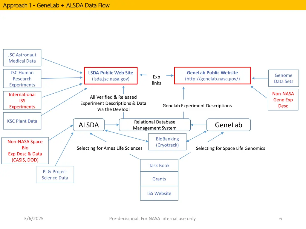 approach 1 approach 1 genelab alsda data flow