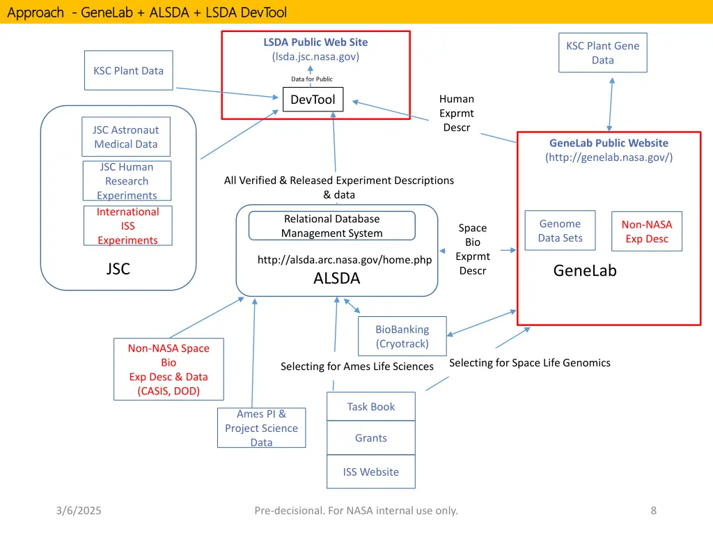 approach approach genelab alsda lsda genelab
