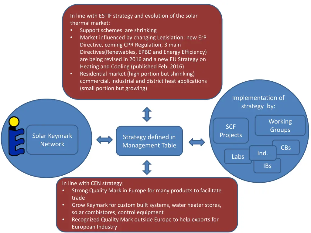 in line with estif strategy and evolution