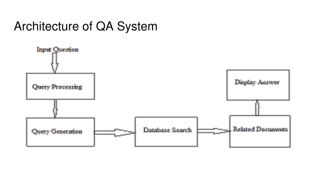 architecture of qa system