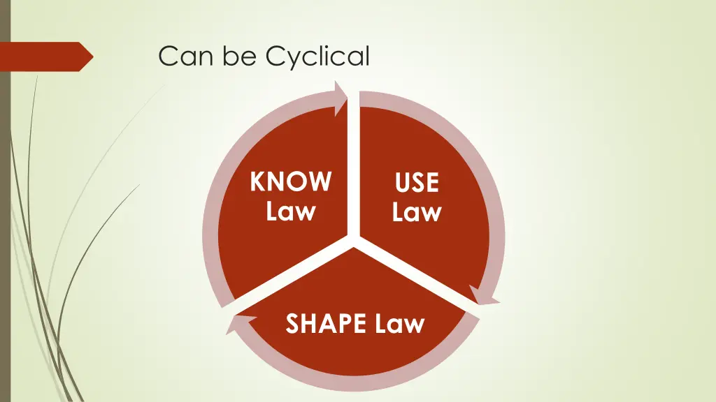 can be cyclical