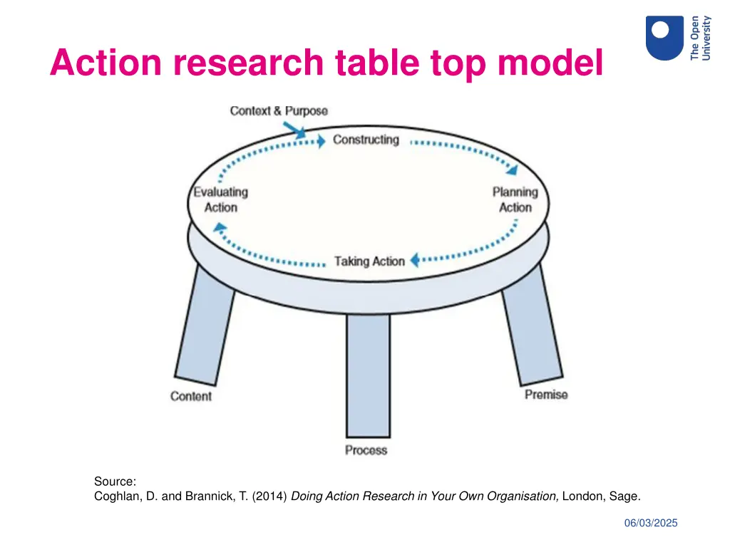 action research table top model